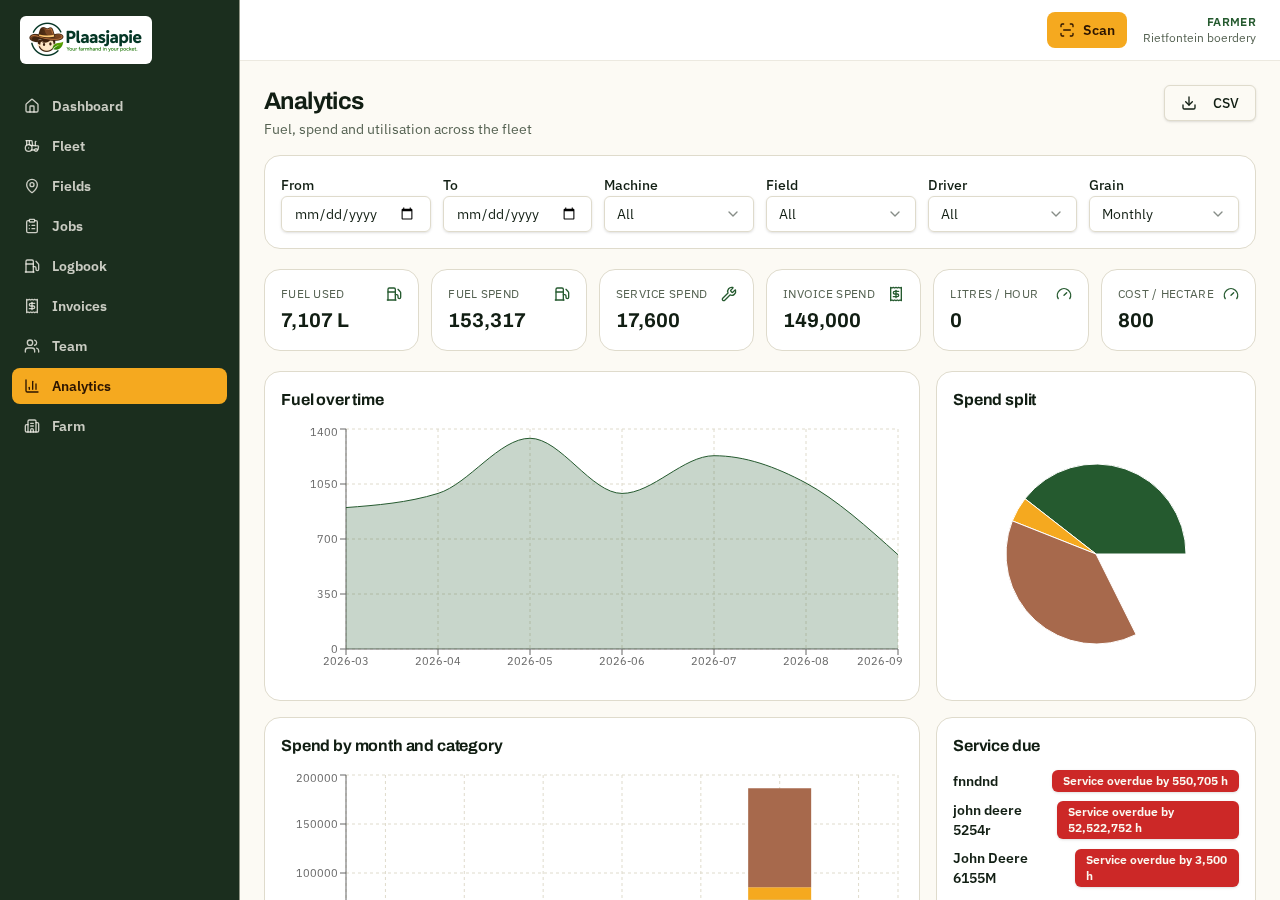 Plaasjapie analytics dashboard with charts and KPIs